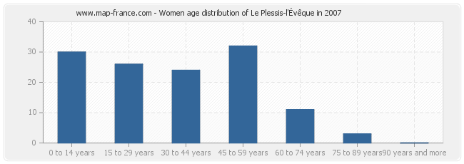 Women age distribution of Le Plessis-l'Évêque in 2007